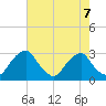 Auburn tide chart for Wednesday, August 7, 2024