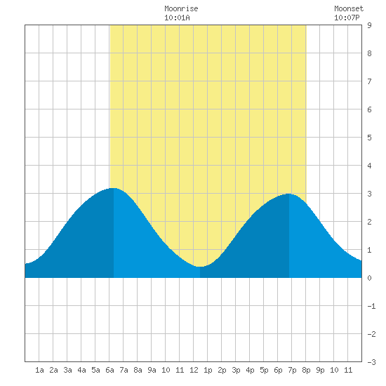 Auburn tide chart for Thursday, August 8, 2024