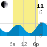 Auburn tide chart for Wednesday, September 11, 2024