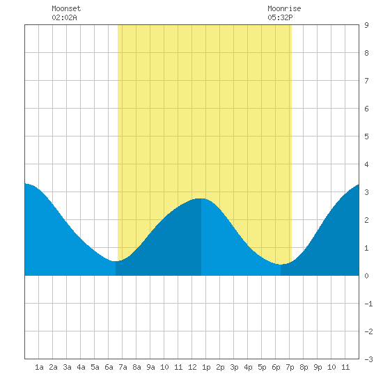 Auburn tide chart for Saturday, September 14, 2024