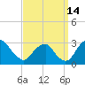 Auburn tide chart for Saturday, September 14, 2024