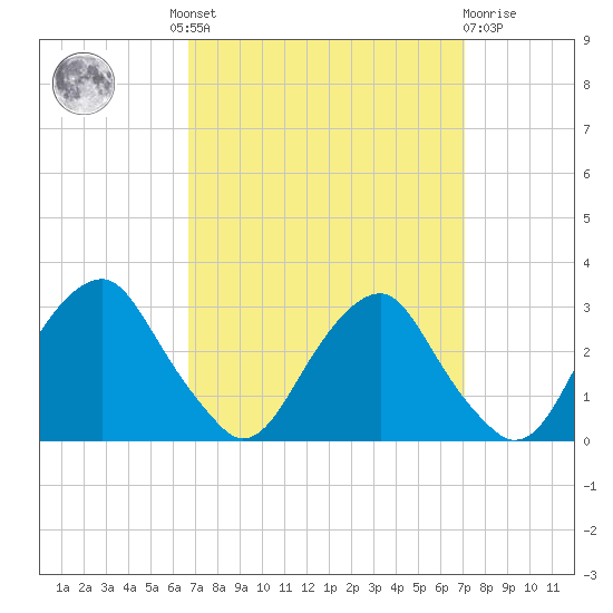 Auburn tide chart for Tuesday, September 17, 2024