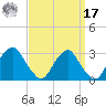 Auburn tide chart for Tuesday, September 17, 2024