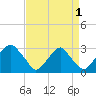 Auburn tide chart for Sunday, September 1, 2024