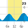 Auburn tide chart for Monday, September 23, 2024