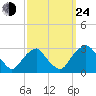 Auburn tide chart for Tuesday, September 24, 2024