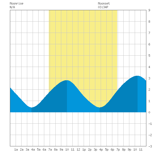 Auburn tide chart for Wednesday, September 25, 2024