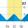 Auburn tide chart for Friday, September 27, 2024