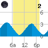 Auburn tide chart for Monday, September 2, 2024
