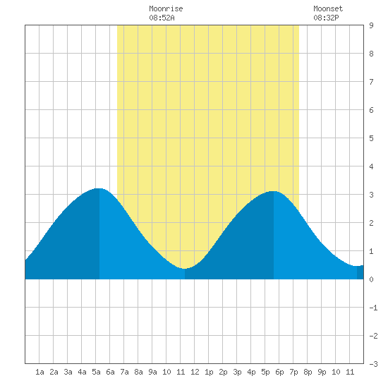 Auburn tide chart for Thursday, September 5, 2024