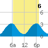 Auburn tide chart for Friday, September 6, 2024