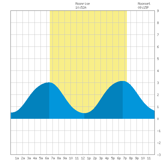 Auburn tide chart for Saturday, September 7, 2024