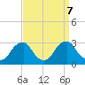 Auburn tide chart for Saturday, September 7, 2024