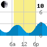 Auburn tide chart for Thursday, October 10, 2024
