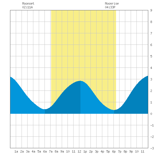 Auburn tide chart for Sunday, October 13, 2024
