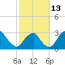 Auburn tide chart for Sunday, October 13, 2024