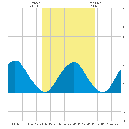 Auburn tide chart for Tuesday, October 15, 2024