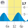 Auburn tide chart for Thursday, October 17, 2024
