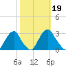 Auburn tide chart for Saturday, October 19, 2024