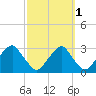 Auburn tide chart for Tuesday, October 1, 2024