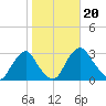 Auburn tide chart for Sunday, October 20, 2024