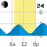 Auburn tide chart for Thursday, October 24, 2024
