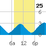 Auburn tide chart for Friday, October 25, 2024