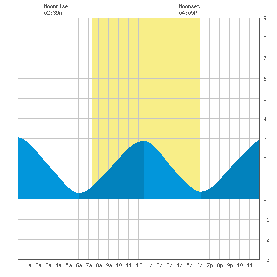 Auburn tide chart for Sunday, October 27, 2024