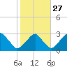 Auburn tide chart for Sunday, October 27, 2024