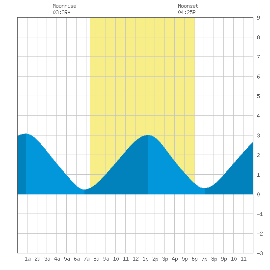 Auburn tide chart for Monday, October 28, 2024