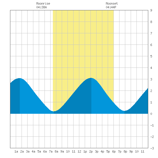 Auburn tide chart for Tuesday, October 29, 2024