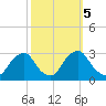 Auburn tide chart for Saturday, October 5, 2024