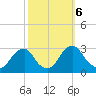 Auburn tide chart for Sunday, October 6, 2024