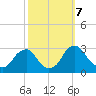 Auburn tide chart for Monday, October 7, 2024
