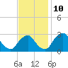 Auburn tide chart for Sunday, November 10, 2024