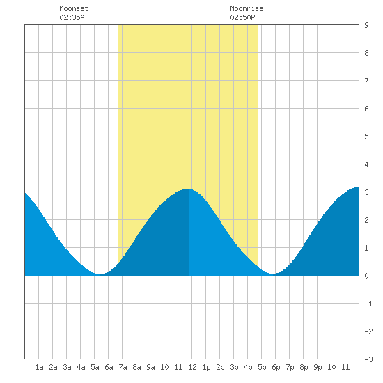 Auburn tide chart for Tuesday, November 12, 2024