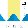 Auburn tide chart for Tuesday, November 12, 2024