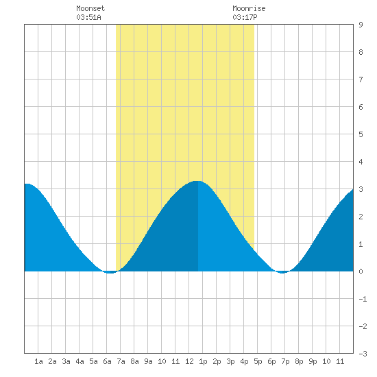 Auburn tide chart for Wednesday, November 13, 2024