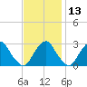 Auburn tide chart for Wednesday, November 13, 2024