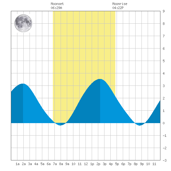 Auburn tide chart for Friday, November 15, 2024