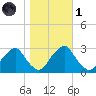 Auburn tide chart for Friday, November 1, 2024