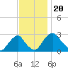 Auburn tide chart for Wednesday, November 20, 2024