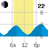 Auburn tide chart for Friday, November 22, 2024