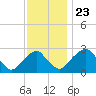Auburn tide chart for Saturday, November 23, 2024