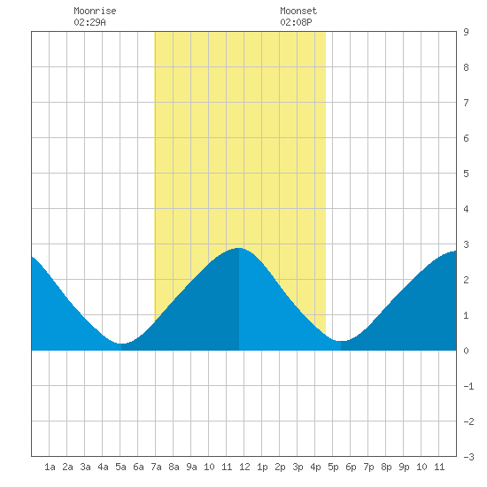 Auburn tide chart for Tuesday, November 26, 2024