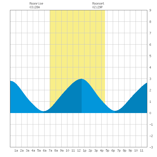Auburn tide chart for Wednesday, November 27, 2024