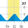 Auburn tide chart for Wednesday, November 27, 2024