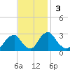 Auburn tide chart for Sunday, November 3, 2024