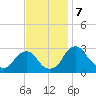 Auburn tide chart for Thursday, November 7, 2024