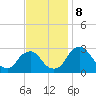 Auburn tide chart for Friday, November 8, 2024